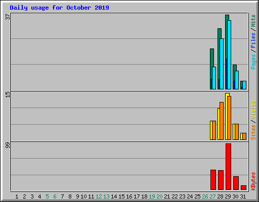Daily usage for October 2019