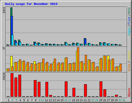Daily usage for November 2019