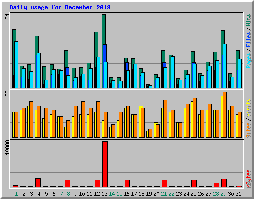 Daily usage for December 2019