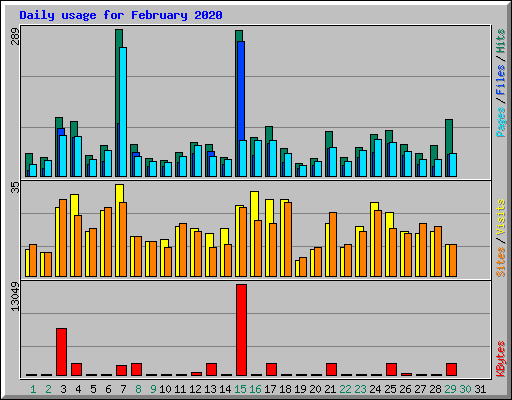 Daily usage for February 2020
