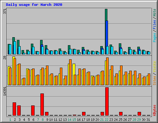 Daily usage for March 2020