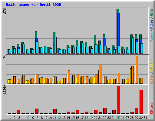 Daily usage for April 2020