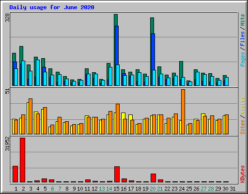 Daily usage for June 2020