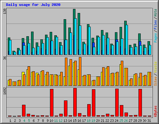 Daily usage for July 2020