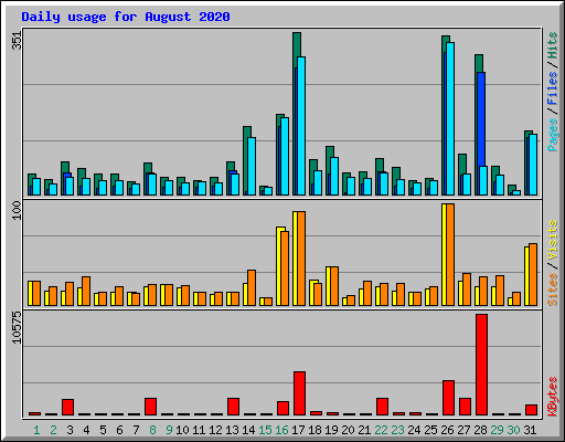 Daily usage for August 2020