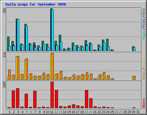 Daily usage for September 2020