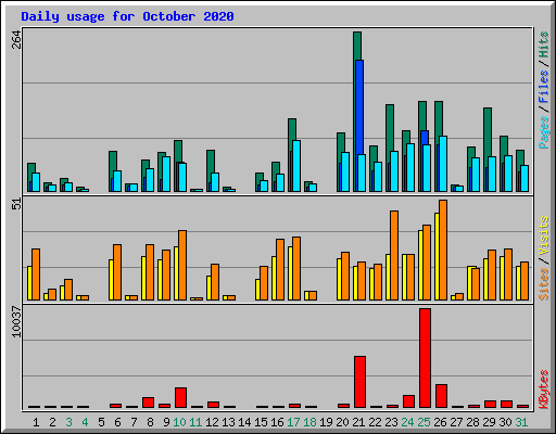 Daily usage for October 2020