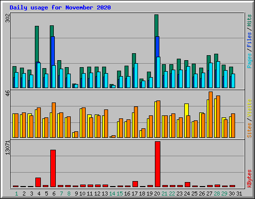 Daily usage for November 2020