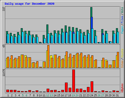 Daily usage for December 2020