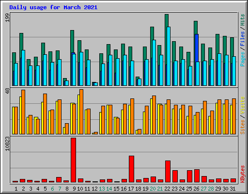 Daily usage for March 2021