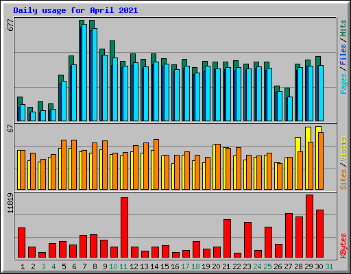 Daily usage for April 2021