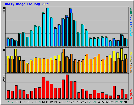 Daily usage for May 2021