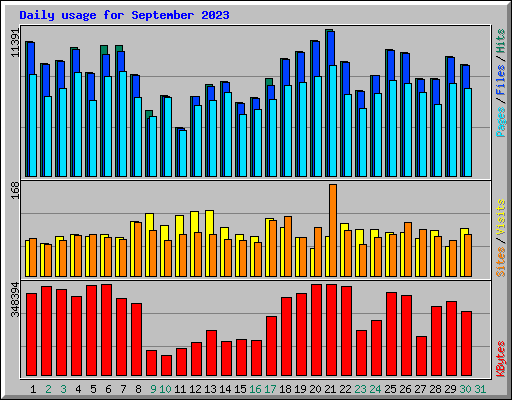 Daily usage for September 2023