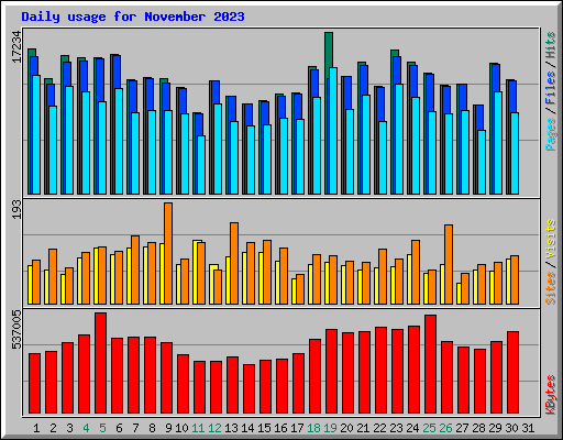 Daily usage for November 2023