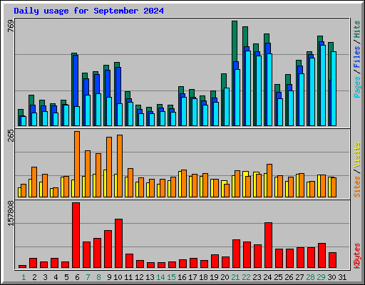 Daily usage for September 2024