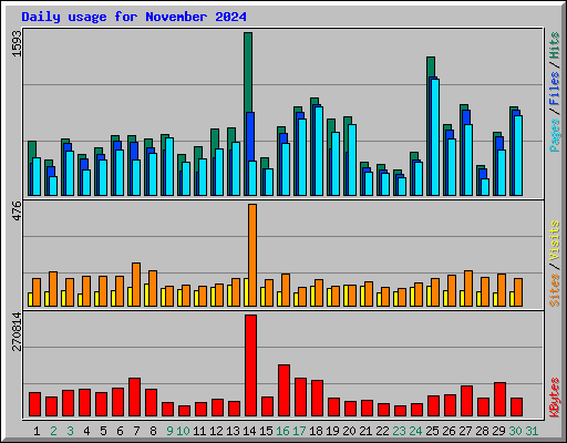 Daily usage for November 2024