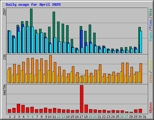 Daily usage for April 2025