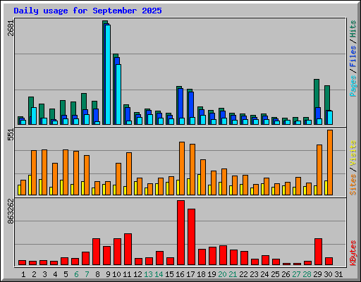 Daily usage for September 2025