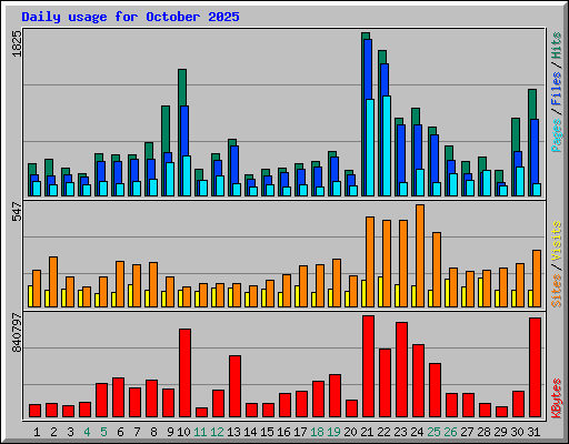Daily usage for October 2025