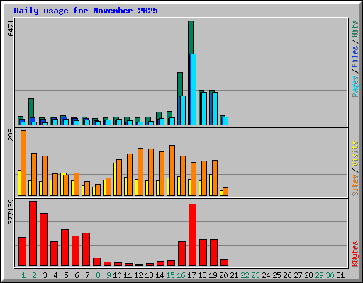 Daily usage for November 2025