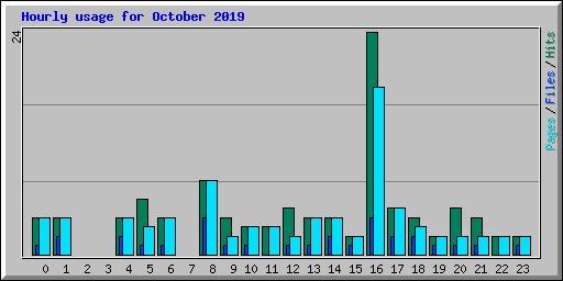 Hourly usage for October 2019