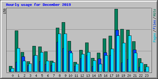 Hourly usage for December 2019