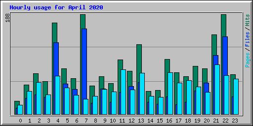 Hourly usage for April 2020