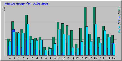 Hourly usage for July 2020