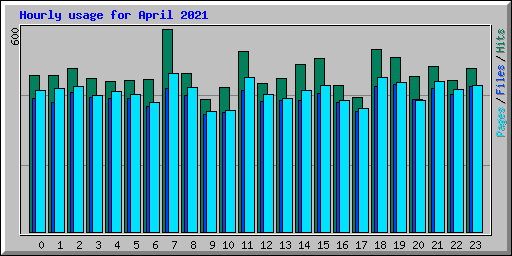 Hourly usage for April 2021